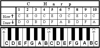 Harmonica/Piano Relationship